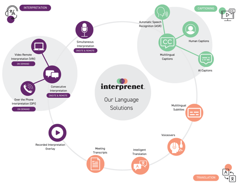 Interprenet Ecosystem Solution Wheel