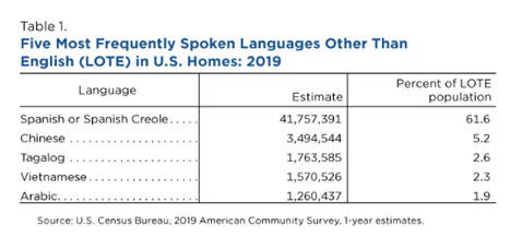 5 Most Languages Spoken in the US
