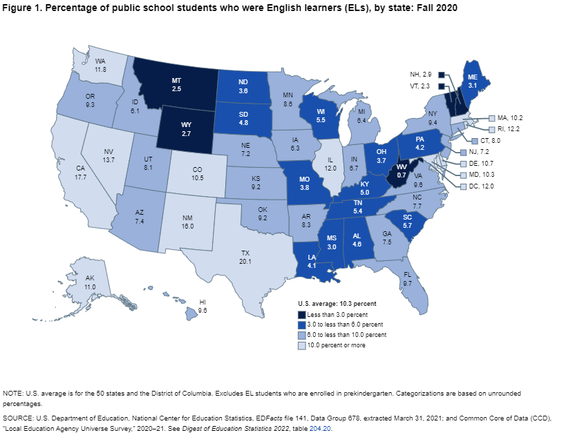 English learners figure