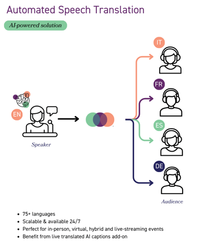 Flow Chart Automated Speech Solution
