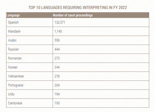Top 10 Languages used in federal courts in 2022