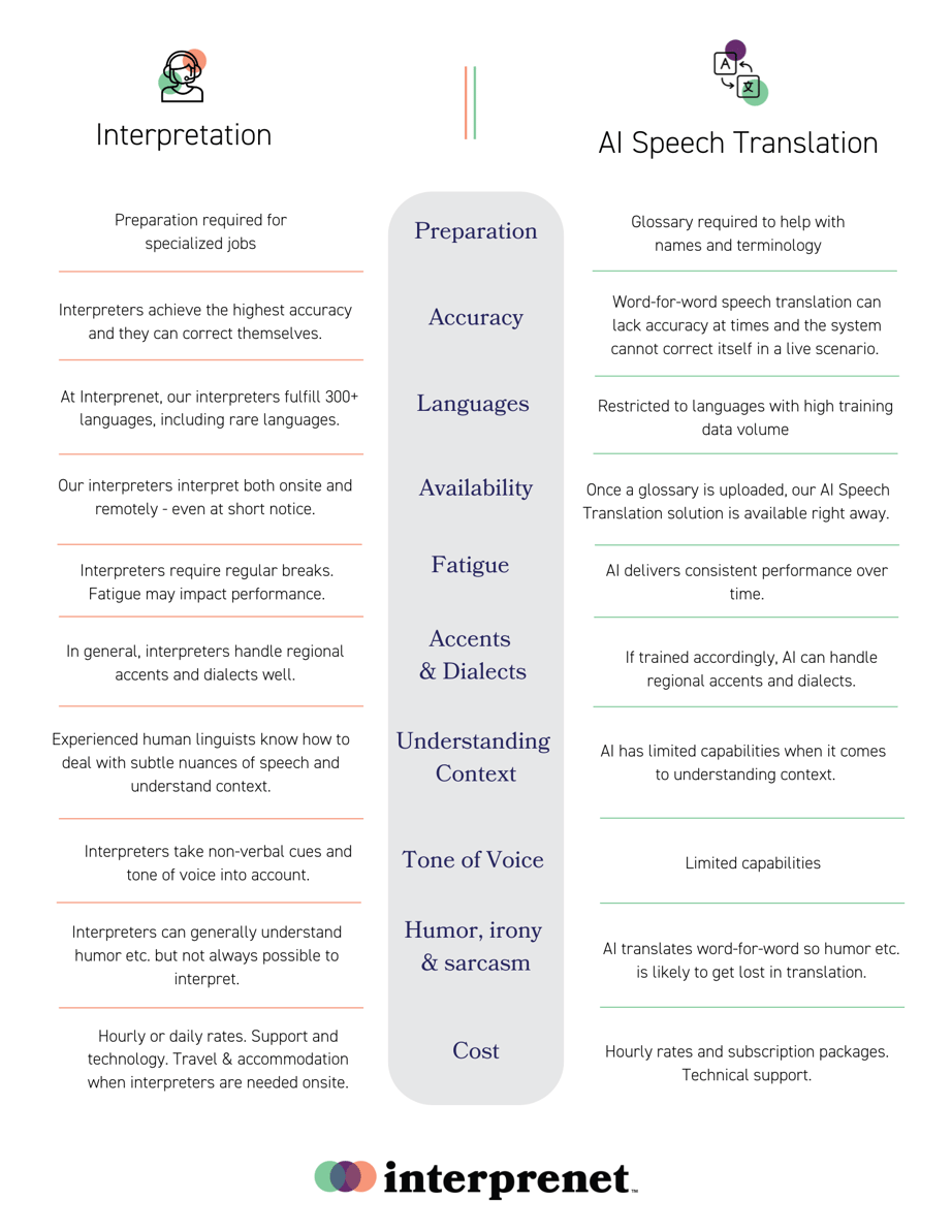 The difference between interpretation vs AI Speech Translation graphic